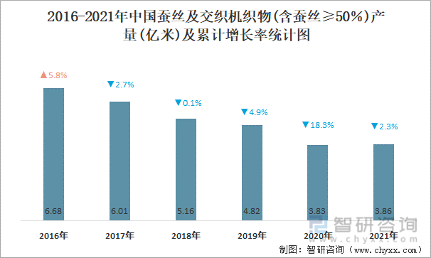 2016-2021年中国蚕丝及交织机织物(含蚕丝≥50％)产量及累计增长率统计图