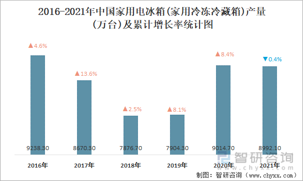 2016-2021年中国家用电冰箱(家用冷冻冷藏箱)产量及累计增长率统计图