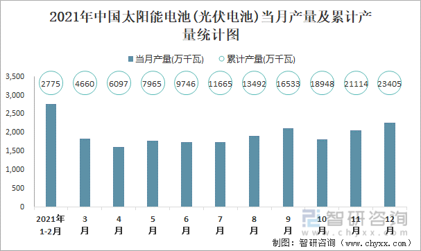 2021年中国太阳能电池(光伏电池)当月产量及累计产量统计图