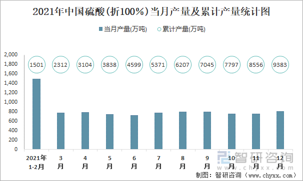 2021年中国硫酸(折100％)当月产量及累计产量统计图