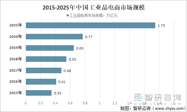 2015-2025年中国工业品电商市场规模