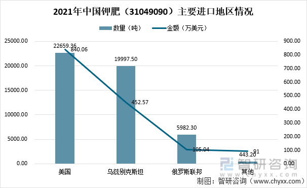 2021年中国钾肥（31049090）主要进口地区情况