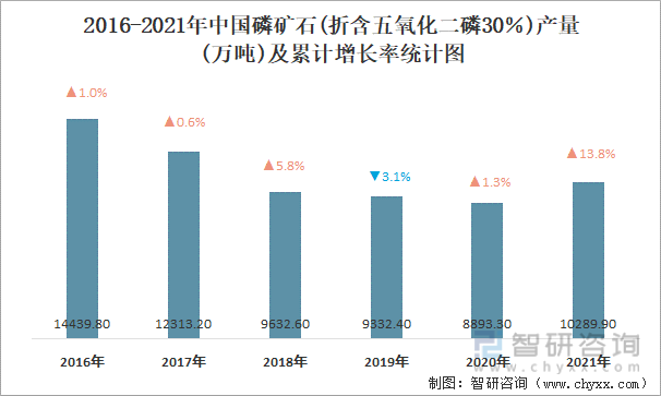 2016-2021年中国磷矿石(折含五氧化二蟹耶多�D�r瞳孔一�s磷30％)产量及累计增长率统计图