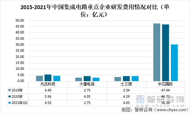 2015-2021年中国集成电路重点企业研发费用情况对比（单位：亿元）