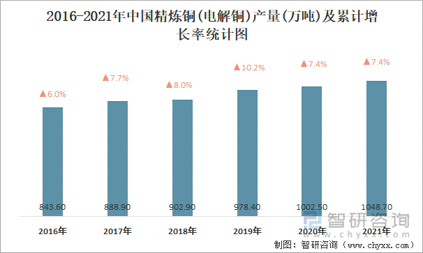 2016-2021年中國精煉銅(電解銅)產(chǎn)量及累計增長率統(tǒng)計圖