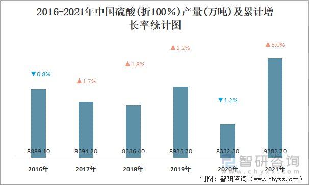 2016-2021年中国硫酸(折100％)产量及累计增长率统计图