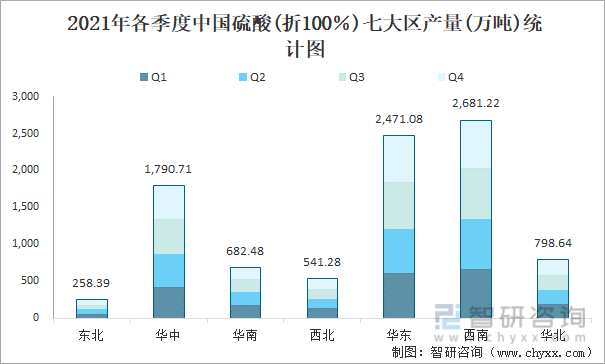 2021年各季度中国硫酸(折100％)七大区产量统计图