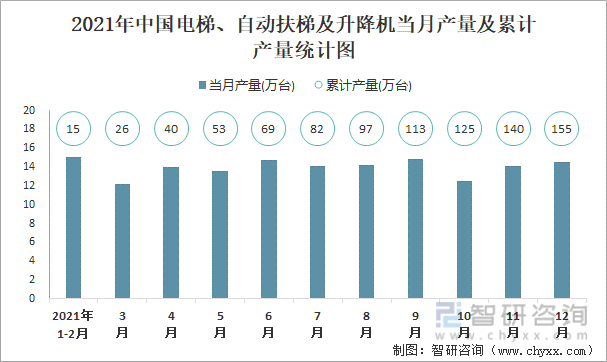 2021年中国电梯、自动扶梯及升降机当月产量及累计产量统计图