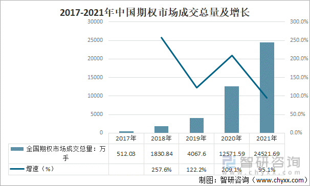 2017-2021年中国期权市场成交总量及增长