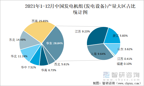 2021年1-12月中国发电机组(发电设备)产量大区占比统计图