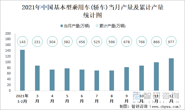 2021年中国基本型乘用车(轿车)当月产量及累计产量统计图