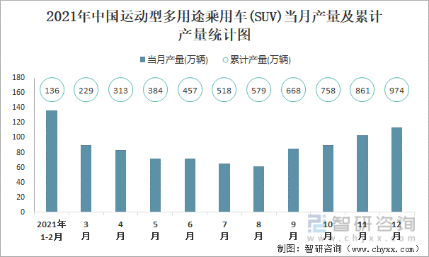 2021年中国运动型多用途乘用车(SUV)当月产量及累计产量统计图