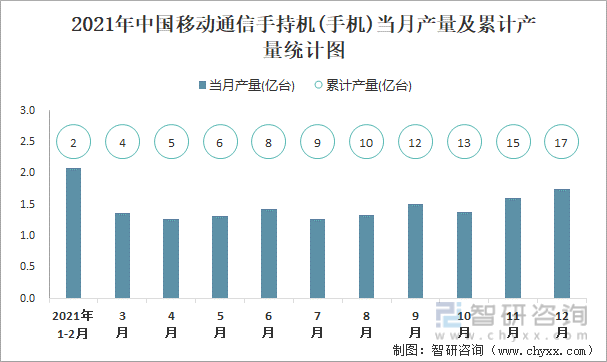 2021年中国移动通信手持机(手机)当月产量及累计产量统计图