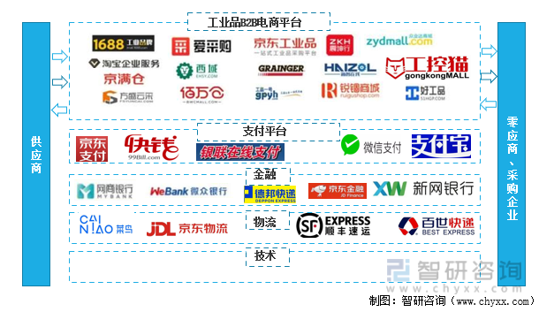 中国工业品B2B电商平台产业链