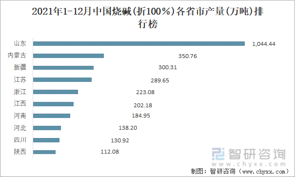 2021年1-12月中国烧碱(折100％)各省市产量排行榜