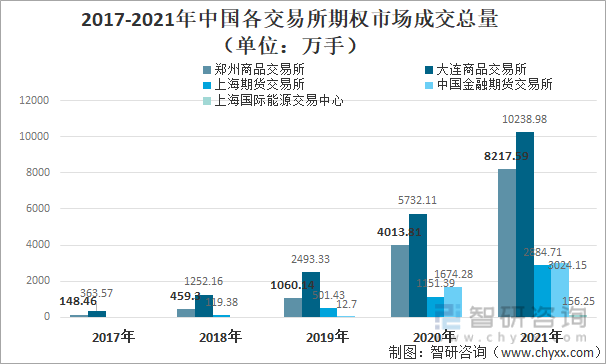 2017-2021年中国各交易所期权市场成交总量（单位：万手）