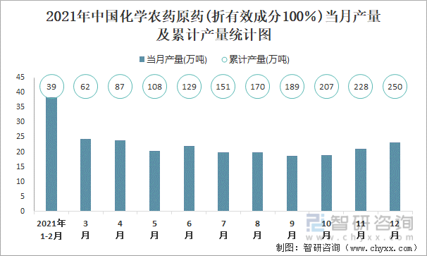 2021年中国化学农药原药(折有效成分100％)当月产量及累计产量统计图