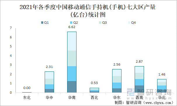 2021年各季度中国移动通信手持机(手机)七大区产量统计图