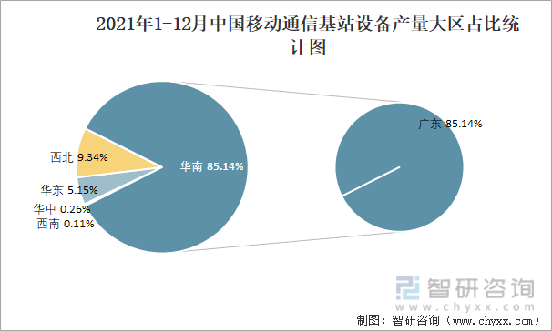 2021年1-12月中国移动通信基站设备产量大区占比统计图