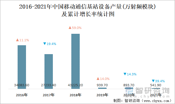 2016-2021年中国移动通信基站设备产量及累计增长率统计图