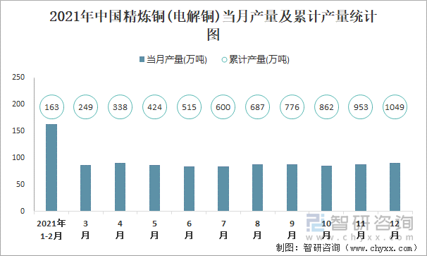 2021年中國精煉銅(電解銅)當月產(chǎn)量及累計產(chǎn)量統(tǒng)計圖