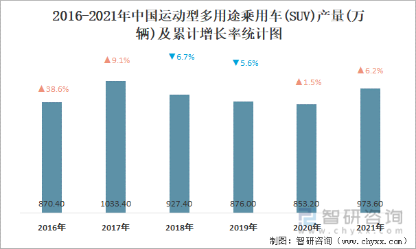 2016-2021年中国运动型多用途乘用车(SUV)产量及累计增长率统计图