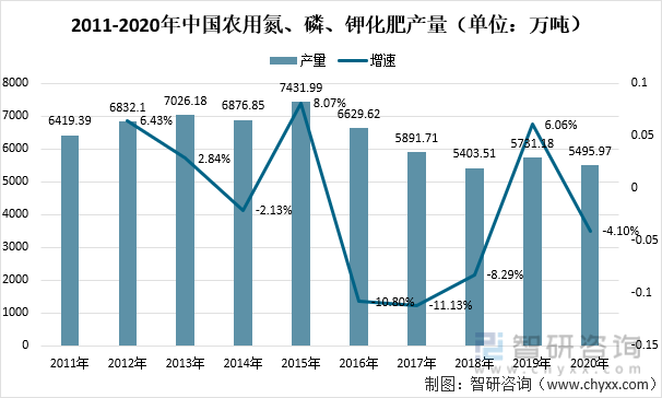 2011-2020年中国农用氮、磷、钾化肥产量（单位：万吨）