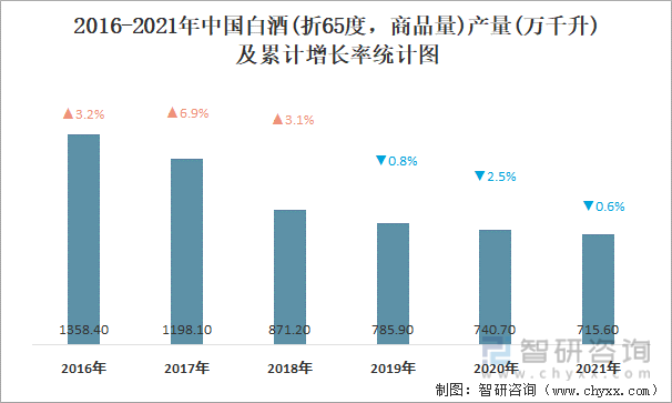 2016-2021年中国白酒(折65度，商品量)产量及累计增长率统计图