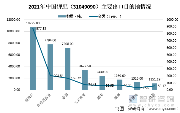2021年中国钾肥（31049090）主要出口目的地情况