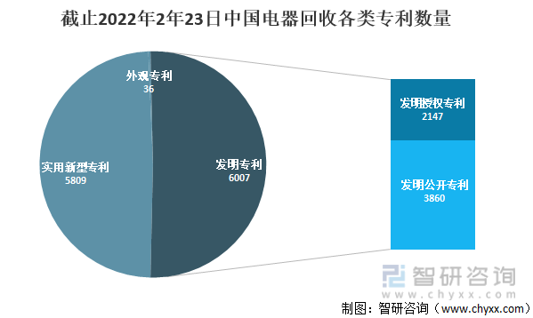 截止2022年2年23日中国电器回收各类专利数量