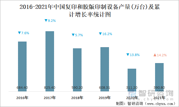 2016-2021年中国复印和胶版印制设备产量及累计增长率统计图