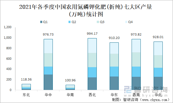 2021年各季度中国农用氮磷钾化肥(折纯)七大区产量统计图