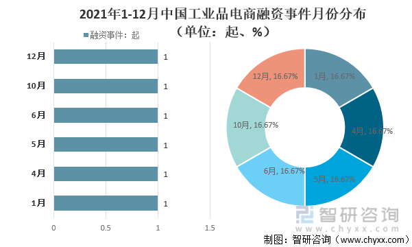 2021年1-12月中国工业品电商融资事件月份分布（单位：起、%）