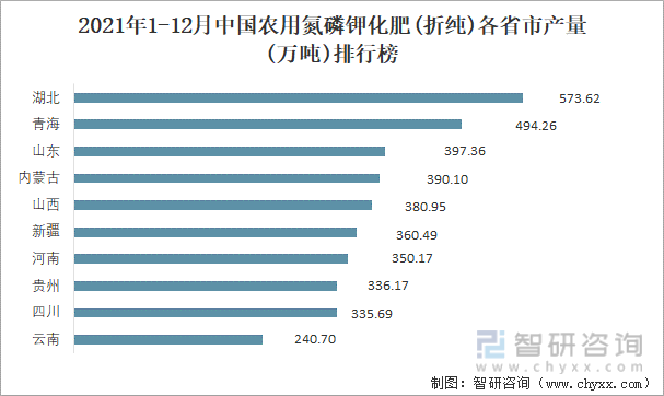 2021年1-12月中国农用氮磷钾化肥(折纯)各省市产量排行榜