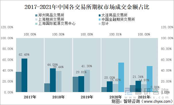 2017-2021年中国各交易所期权市场成交金额占比