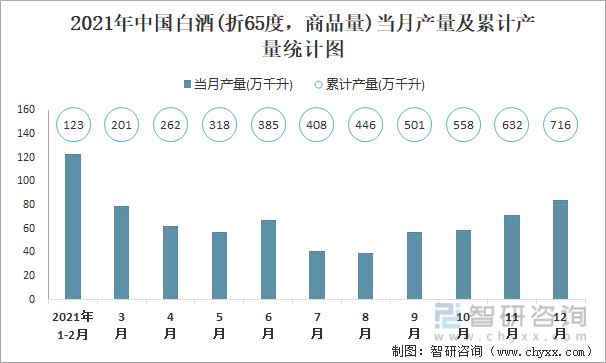 2021年中国白酒(折65度，商品量)当月产量及累计产量统计图