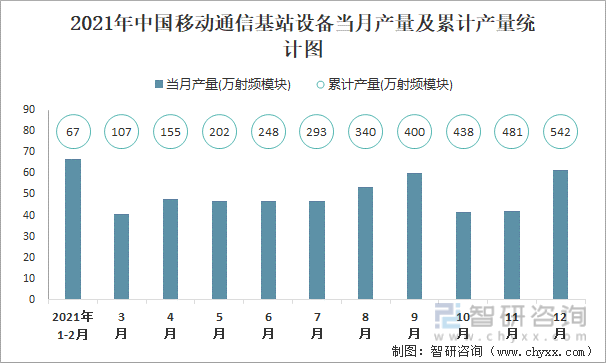 2021年中国移动通信基站设备当月产量及累计产量统计图