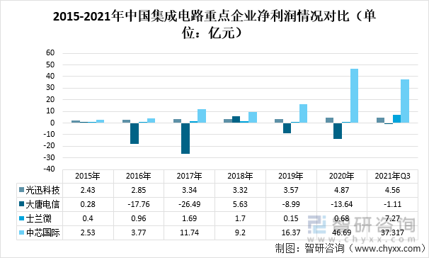 2015-2021年中国集成电路重点企业净利润情况对比（单位：亿元）