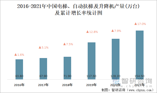 2016-2021年中国电梯、自动扶梯及升降机产量及累计增长率统计图