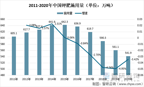 2011-2020年中国钾肥施用量（单位：万吨）