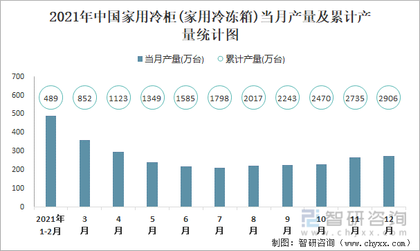 2021年中国家用冷柜(家用冷冻箱)当月产量及累计产量统计图