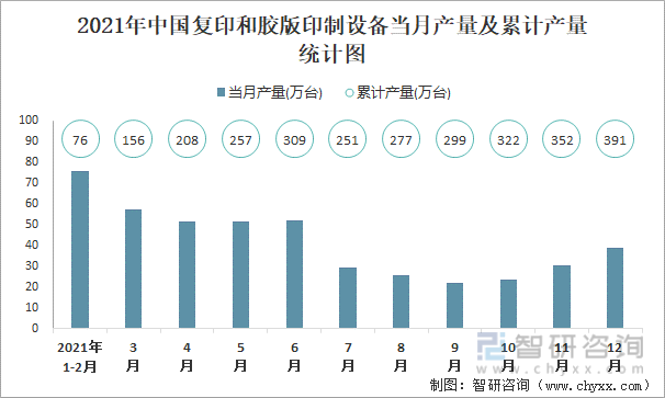 2021年中国复印和胶版印制设备当月产量及累计产量统计图