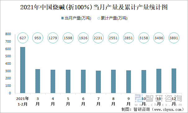 2021年中国烧碱(折100％)当月产量及累计产量统计图