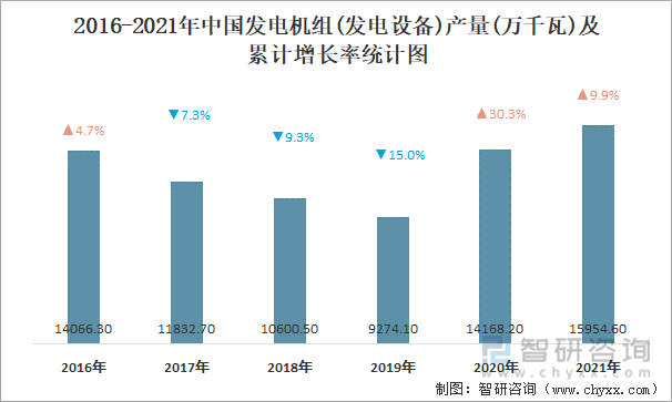 2016-2021年中国发电机组(发电设备)产量及累计增长率统计图