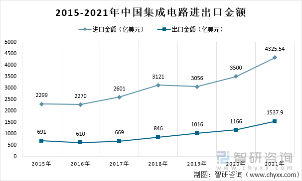 2015-2021年中国集成电路进出口金额