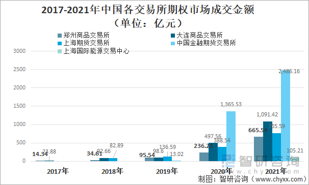 2017-2021年中国各交易所期权市场成交金额（单位：亿元）