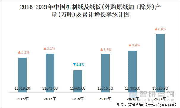 2016-2021年中国机制纸及纸板(外购原纸加工除外)产量及累计增长率统计图