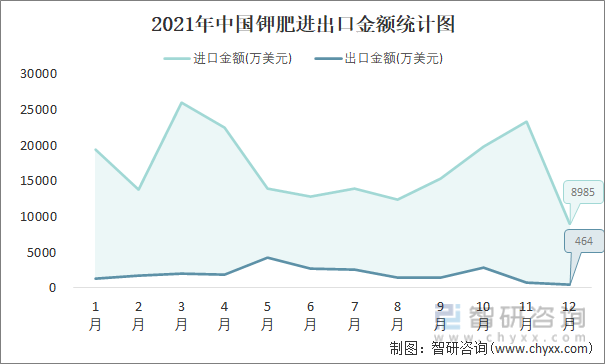 2021年中国钾肥进出口金额统计图