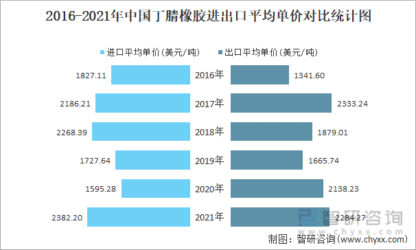 2016-2021年中国丁腈橡胶进出口平均单价对比统计图