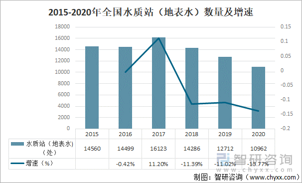 2015-2020年全国水质站（地表水）数量及增速